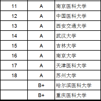 2015中国大学研究生院医学50强：上海交大第一