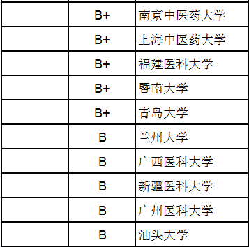 2015中国大学研究生院医学50强：上海交大第一