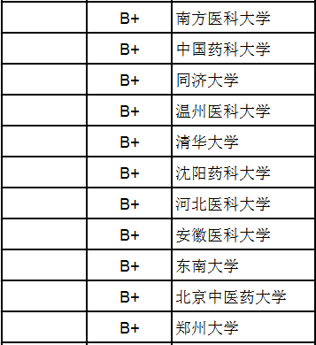 2015中国大学研究生院医学50强：上海交大第一