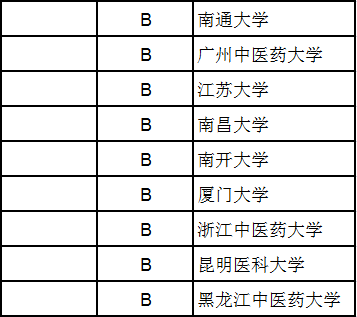 2015中国大学研究生院医学50强：上海交大第一
