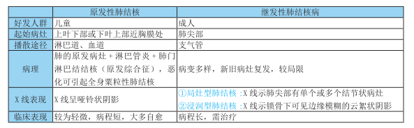 西医综合考研肺结核考纲重点记忆